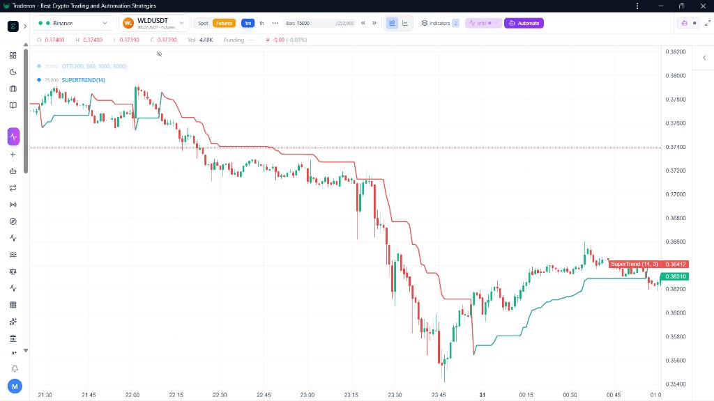WLDUSDT 1-minute chart on Tradeeon: Supertrend (14, 3) stays red above price through a drop, then flips green under price as WLD recovers.