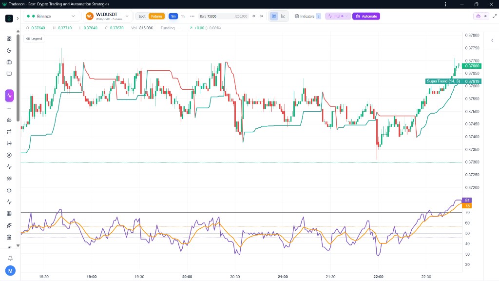 Same WLDUSDT 1-minute Supertrend (14, 3): the line flips more than once in a tight range, then one later close starts a short climb.