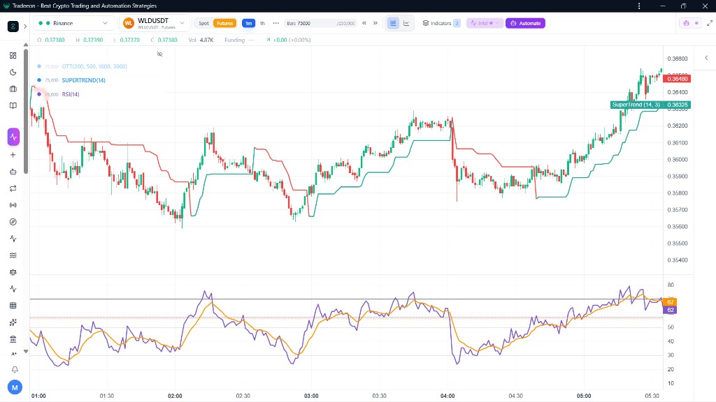 WLDUSDT 1-minute chart with Supertrend (14, 3) green under price and RSI (14) rising with the move, not already exhausted at the flip.